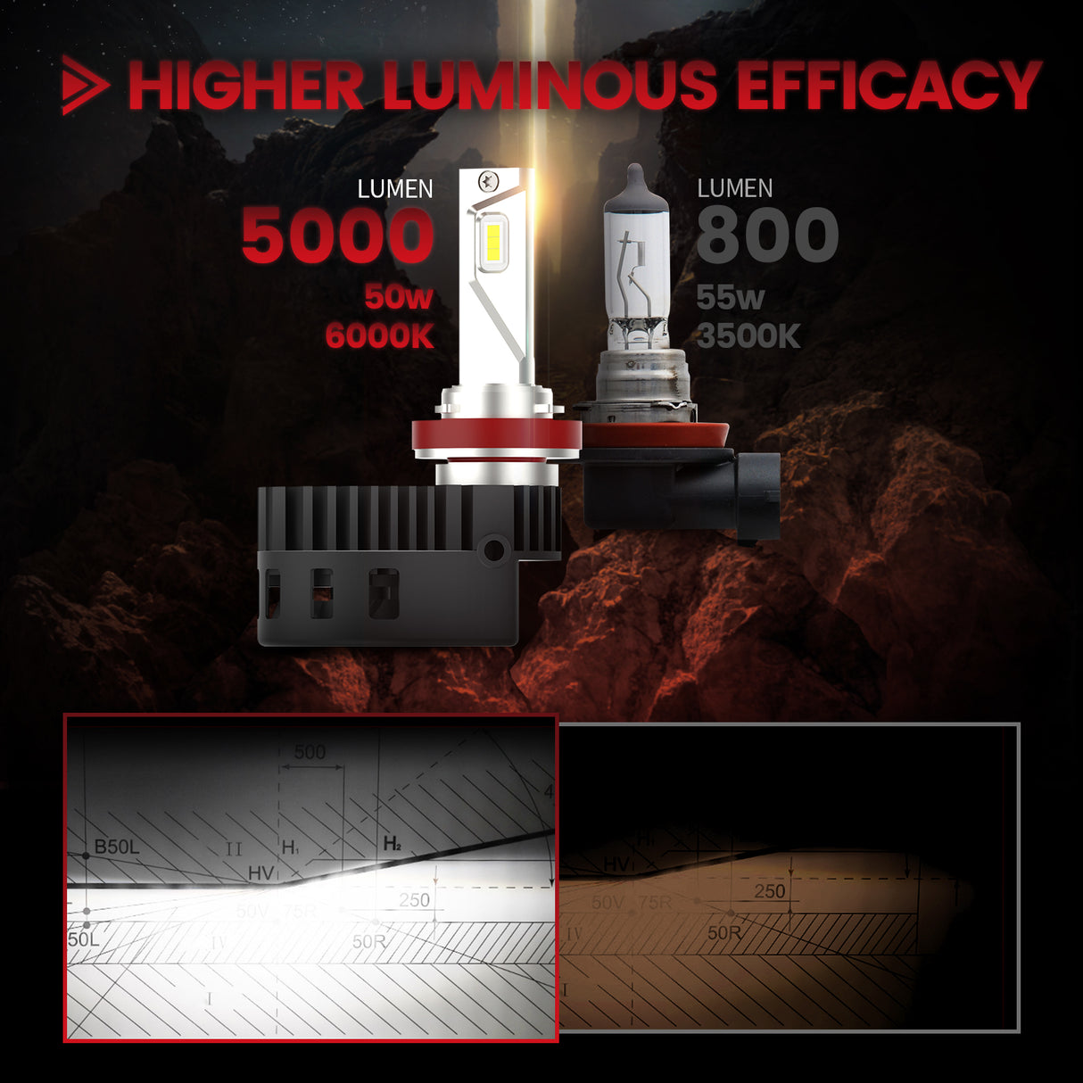 custom-made H11 led bulbs higher luminous efficacy